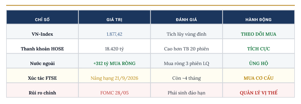Tổng hợp các chỉ số quan trọng của VN-Index và đánh giá tích cực/tiêu cực làm cơ sở đưa ra hành động giao dịch ngày 25/05/2026.