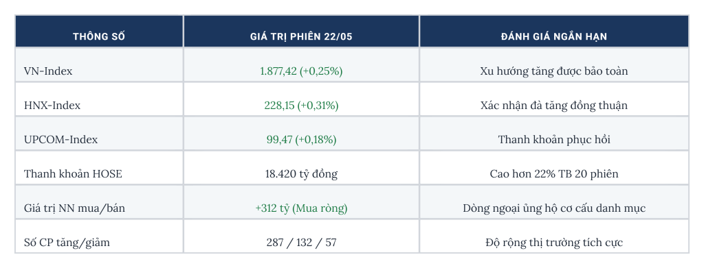 Chi tiết các thông số giao dịch phiên 22/05/2026 bao gồm VN-Index, HNX-Index, thanh khoản, độ rộng thị trường và đánh giá ngắn hạn.