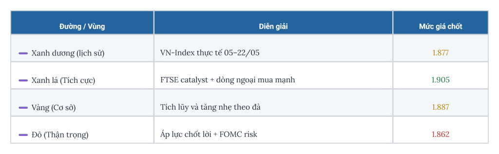 Phân tích các đường/vùng hỗ trợ, kháng cự của VN-Index theo 3 kịch bản: Tích cực (Xanh lá), Cơ sở (Vàng) và Thận trọng (Đỏ) kèm mức giá chốt.
