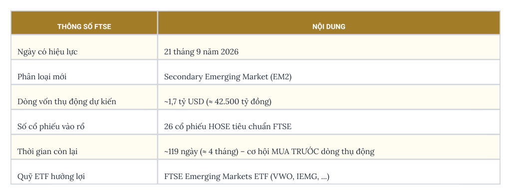 Chi tiết thông tin về lộ trình nâng hạng thị trường chứng khoán Việt Nam lên Secondary Emerging Market (EM2) của FTSE Russell vào tháng 9/2026.