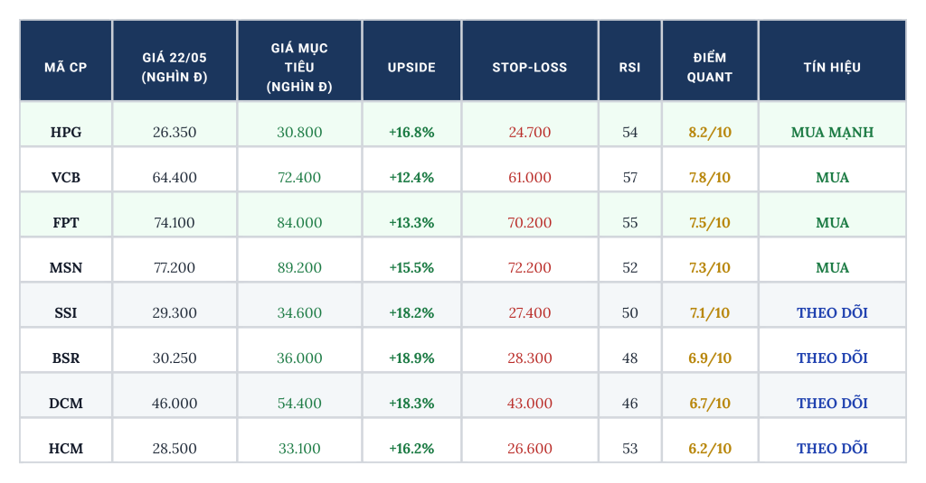 Bảng khuyến nghị chi tiết điểm mua, giá mục tiêu, upside, stop-loss và chấm điểm quant cho các mã cổ phiếu tiêu biểu như HPG, VCB, FPT.