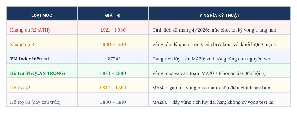 Ý nghĩa kỹ thuật của các vùng hỗ trợ (S1, S2, S3) và kháng cự (R1, R2) đối với diễn biến của VN-Index.