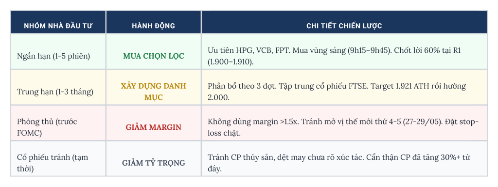 Khuyến nghị hành động và chi tiết chiến lược đầu tư cho từng nhóm nhà đầu tư: Ngắn hạn, Trung hạn, Phòng thủ và Các cổ phiếu cần tránh.