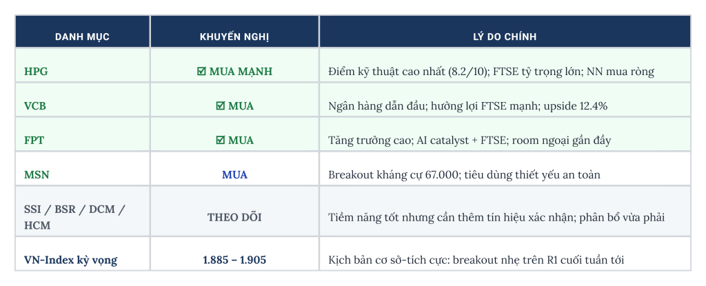 Danh mục cổ phiếu khuyến nghị mua mạnh (HPG, VCB, FPT), tỷ trọng kỳ vọng và diễn giải lý do mua theo phân tích cơ bản và kỹ thuật.