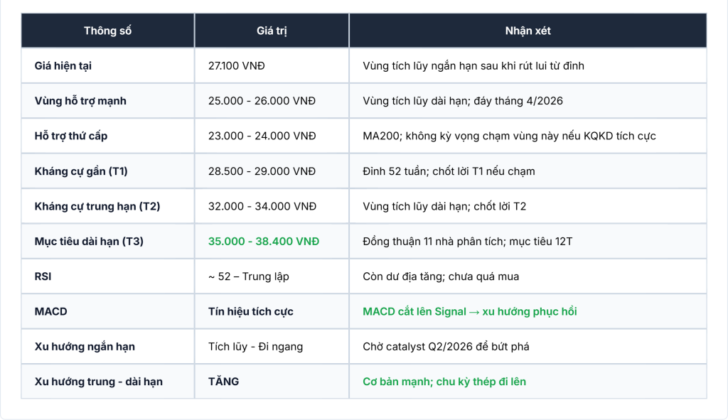 Phân tích kỹ thuật cổ phiếu HPG với các mốc hỗ trợ kháng cự và chỉ báo MACD.