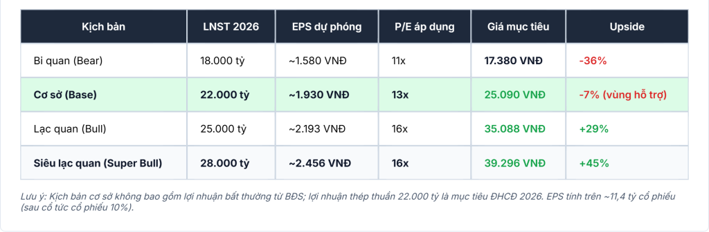 Bảng định giá cổ phiếu HPG năm 2026 theo phương pháp P/E với 4 kịch bản.
