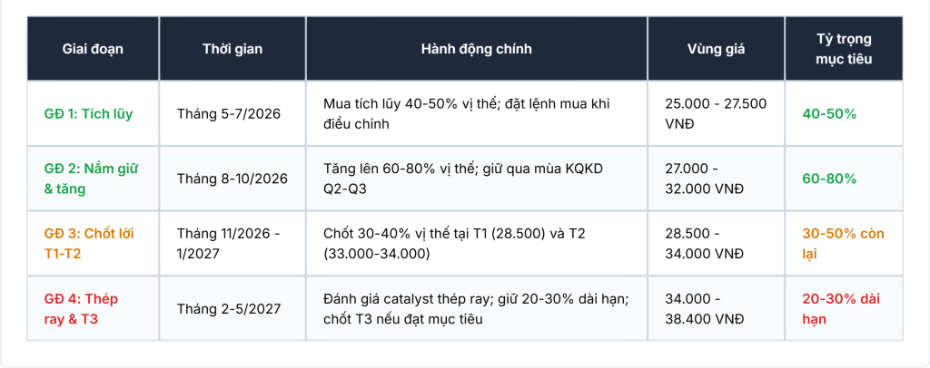 Lộ trình đầu tư cổ phiếu HPG chia làm 4 giai đoạn chiến lược từ 2026 đến 2027.