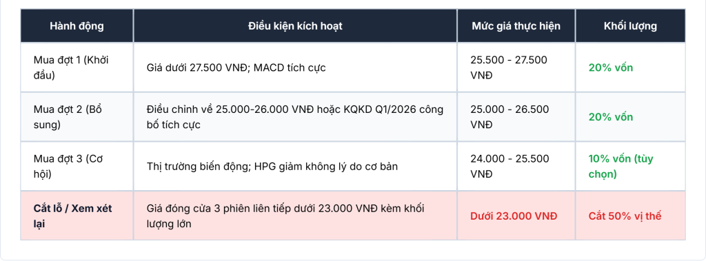 Chiến lược giải ngân tích lũy cổ phiếu HPG trong giai đoạn 1 năm 2026.