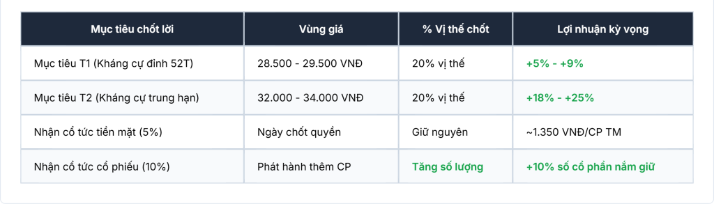 Chiến lược chốt lời cổ phiếu HPG và nhận cổ tức tiền mặt lẫn cổ phiếu.
