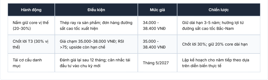 Chiến lược đầu tư dài hạn cổ phiếu HPG đón sóng thép ray đường sắt cao tốc.