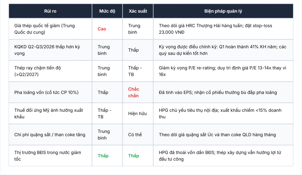 Các rủi ro cần lưu ý khi đầu tư cổ phiếu HPG và biện pháp phòng ngừa.