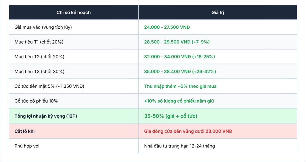 Tổng kết chỉ số kế hoạch đầu tư HPG với lợi nhuận kỳ vọng 35 đến 50%.