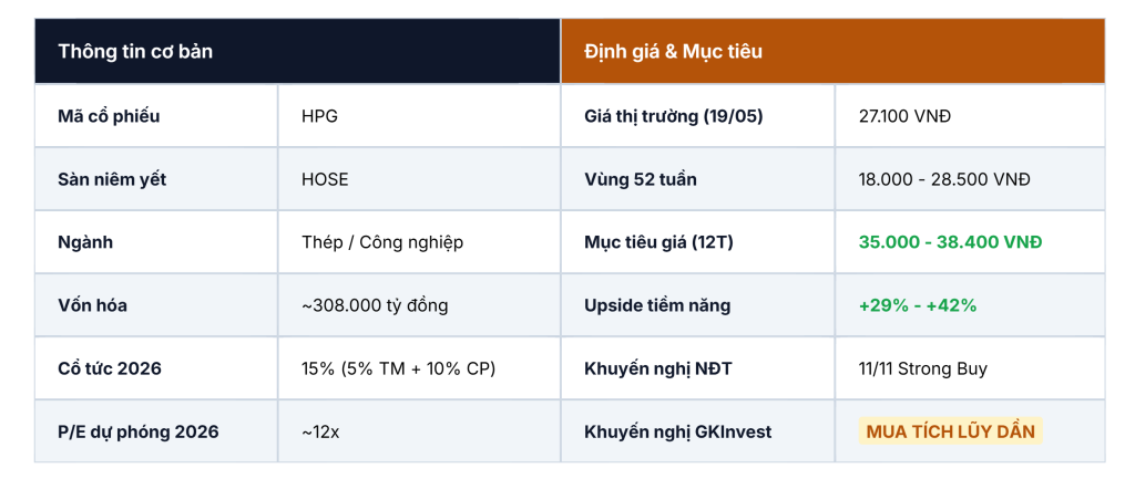 Bảng thông tin tổng quan và định giá mục tiêu cổ phiếu HPG năm 2026.