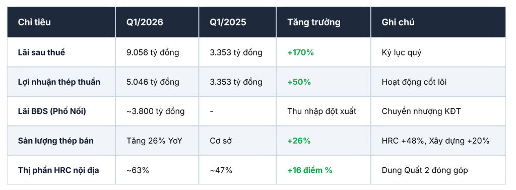 Bảng kết quả kinh doanh quý 1 năm 2026 của tập đoàn Hòa Phát HPG.