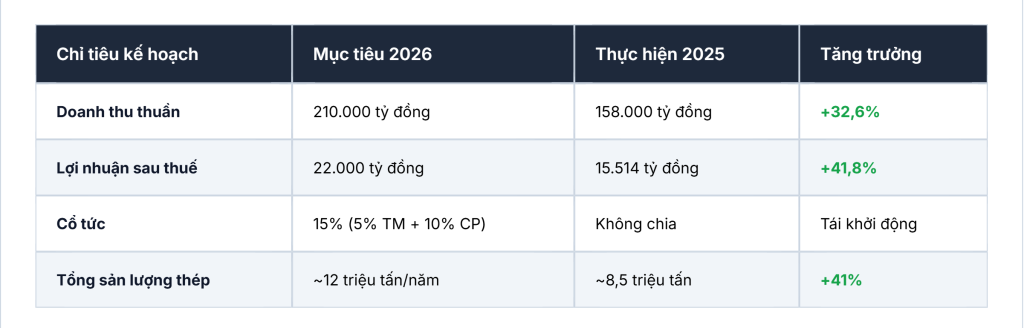Bảng kế hoạch kinh doanh năm 2026 của Hòa Phát HPG được ĐHCĐ thông qua.