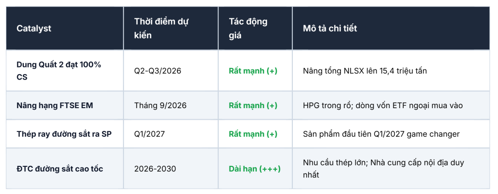 Bảng các động lực catalyst tăng giá cổ phiếu HPG trong 12 tháng tới.