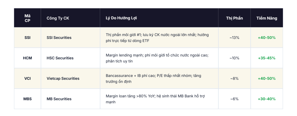 Tiềm năng tăng giá cổ phiếu ngành chứng khoán khi Việt Nam nâng hạng thị trường FTSE EM.