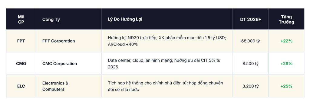 Đánh giá tăng trưởng cổ phiếu ngành Công nghệ số và Khu công nghệ cao 2026 mã FPT CMG ELC.