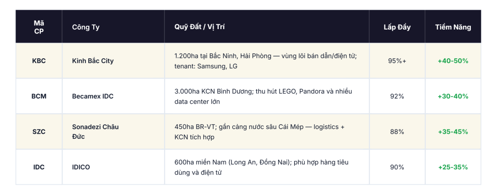 Phân tích quy mô quỹ đất và tiềm năng cổ phiếu Bất động sản khu công nghiệp KBC BCM SZC IDC.