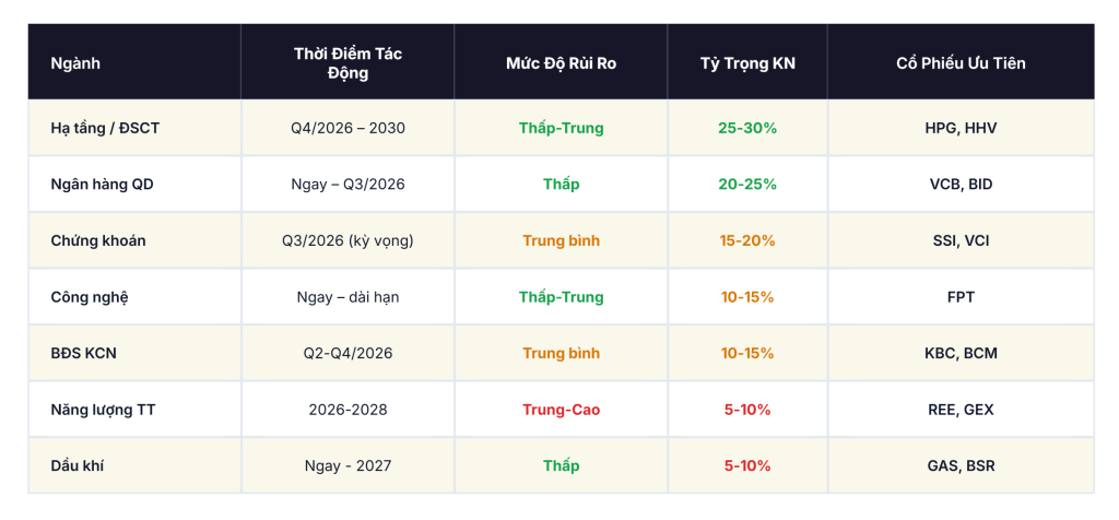 Ma trận ưu tiên đầu tư đánh giá rủi ro và tỷ trọng phân bổ danh mục cổ phiếu năm 2026.
