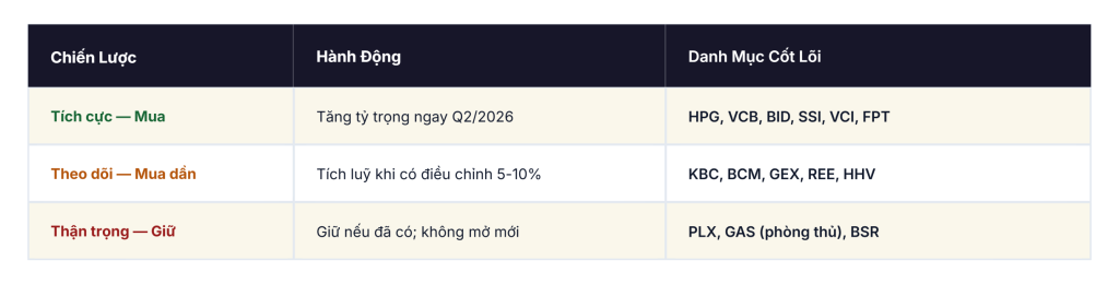Tổng kết chiến lược hành động đầu tư chứng khoán mua và nắm giữ cổ phiếu hiệu quả 2026.
